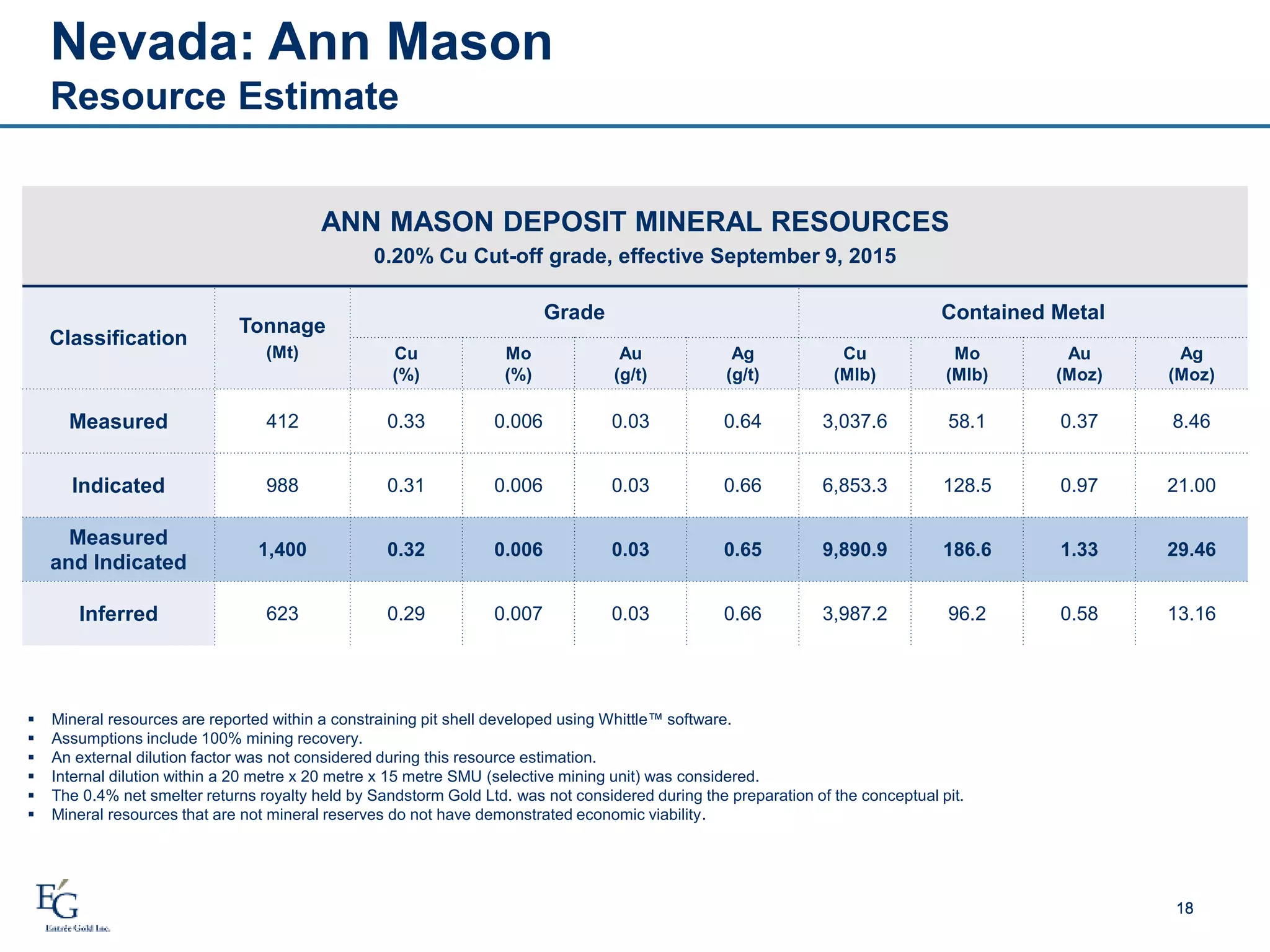 18
ANN MASON DEPOSIT MINERAL RESOURCES
0.20% Cu Cut-off grade, effective September 9, 2015
Classification
Tonnage
(Mt)
Grade Contained Metal
Cu
(%)
Mo
(%)
Au
(g/t)
Ag
(g/t)
Cu
(Mlb)
Mo
(Mlb)
Au
(Moz)
Ag
(Moz)
Measured 412 0.33 0.006 0.03 0.64 3,037.6 58.1 0.37 8.46
Indicated 988 0.31 0.006 0.03 0.66 6,853.3 128.5 0.97 21.00
Measured
and Indicated
1,400 0.32 0.006 0.03 0.65 9,890.9 186.6 1.33 29.46
Inferred 623 0.29 0.007 0.03 0.66 3,987.2 96.2 0.58 13.16
 Mineral resources are reported within a constraining pit shell developed using Whittle™ software.
 Assumptions include 100% mining recovery.
 An external dilution factor was not considered during this resource estimation.
 Internal dilution within a 20 metre x 20 metre x 15 metre SMU (selective mining unit) was considered.
 The 0.4% net smelter returns royalty held by Sandstorm Gold Ltd. was not considered during the preparation of the conceptual pit.
 Mineral resources that are not mineral reserves do not have demonstrated economic viability.
18
Nevada: Ann Mason
Resource Estimate
 