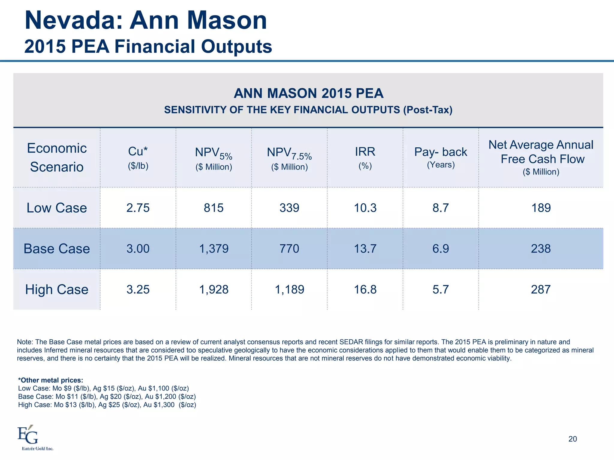 20
Nevada: Ann Mason
2015 PEA Financial Outputs
ANN MASON 2015 PEA
SENSITIVITY OF THE KEY FINANCIAL OUTPUTS (Post-Tax)
Economic
Scenario
Cu*
($/lb)
NPV5%
($ Million)
NPV7.5%
($ Million)
IRR
(%)
Pay- back
(Years)
Net Average Annual
Free Cash Flow
($ Million)
Low Case 2.75 815 339 10.3 8.7 189
Base Case 3.00 1,379 770 13.7 6.9 238
High Case 3.25 1,928 1,189 16.8 5.7 287
Note: The Base Case metal prices are based on a review of current analyst consensus reports and recent SEDAR filings for similar reports. The 2015 PEA is preliminary in nature and
includes Inferred mineral resources that are considered too speculative geologically to have the economic considerations applied to them that would enable them to be categorized as mineral
reserves, and there is no certainty that the 2015 PEA will be realized. Mineral resources that are not mineral reserves do not have demonstrated economic viability.
*Other metal prices:
Low Case: Mo $9 ($/lb), Ag $15 ($/oz), Au $1,100 ($/oz)
Base Case: Mo $11 ($/lb), Ag $20 ($/oz), Au $1,200 ($/oz)
High Case: Mo $13 ($/lb), Ag $25 ($/oz), Au $1,300 ($/oz)
 