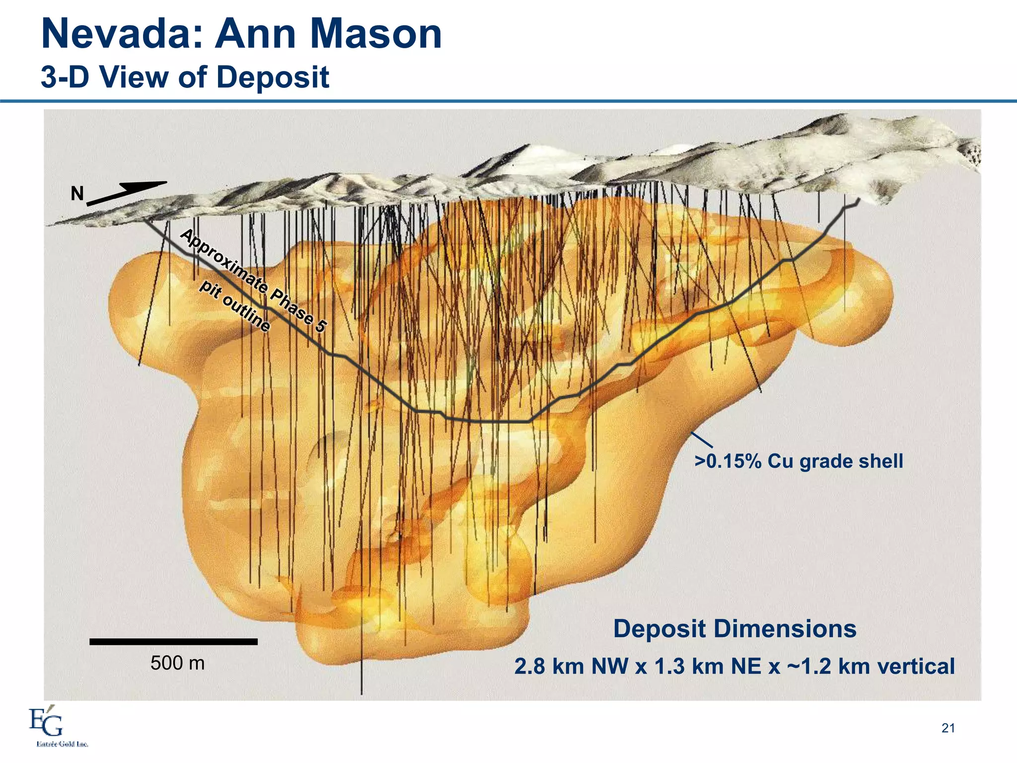 Nevada: Ann Mason
3-D View of Deposit
500 m
N
>0.15% Cu grade shell
21
Deposit Dimensions
2.8 km NW x 1.3 km NE x ~1.2 km vertical
 