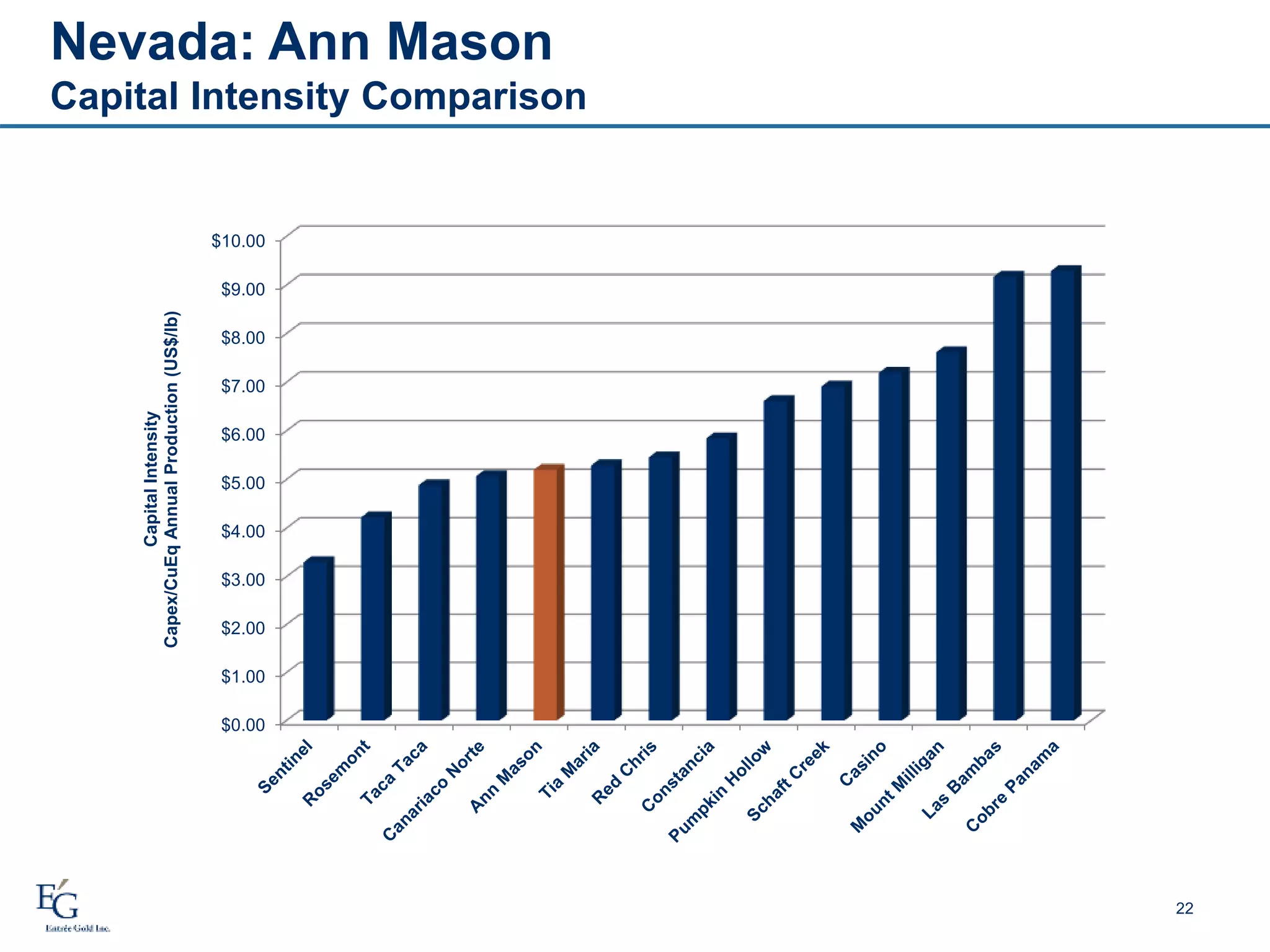 $0.00
$1.00
$2.00
$3.00
$4.00
$5.00
$6.00
$7.00
$8.00
$9.00
$10.00
CapitalIntensity
Capex/CuEqAnnualProduction(US$/lb)
Nevada: Ann Mason
Capital Intensity Comparison
22
 