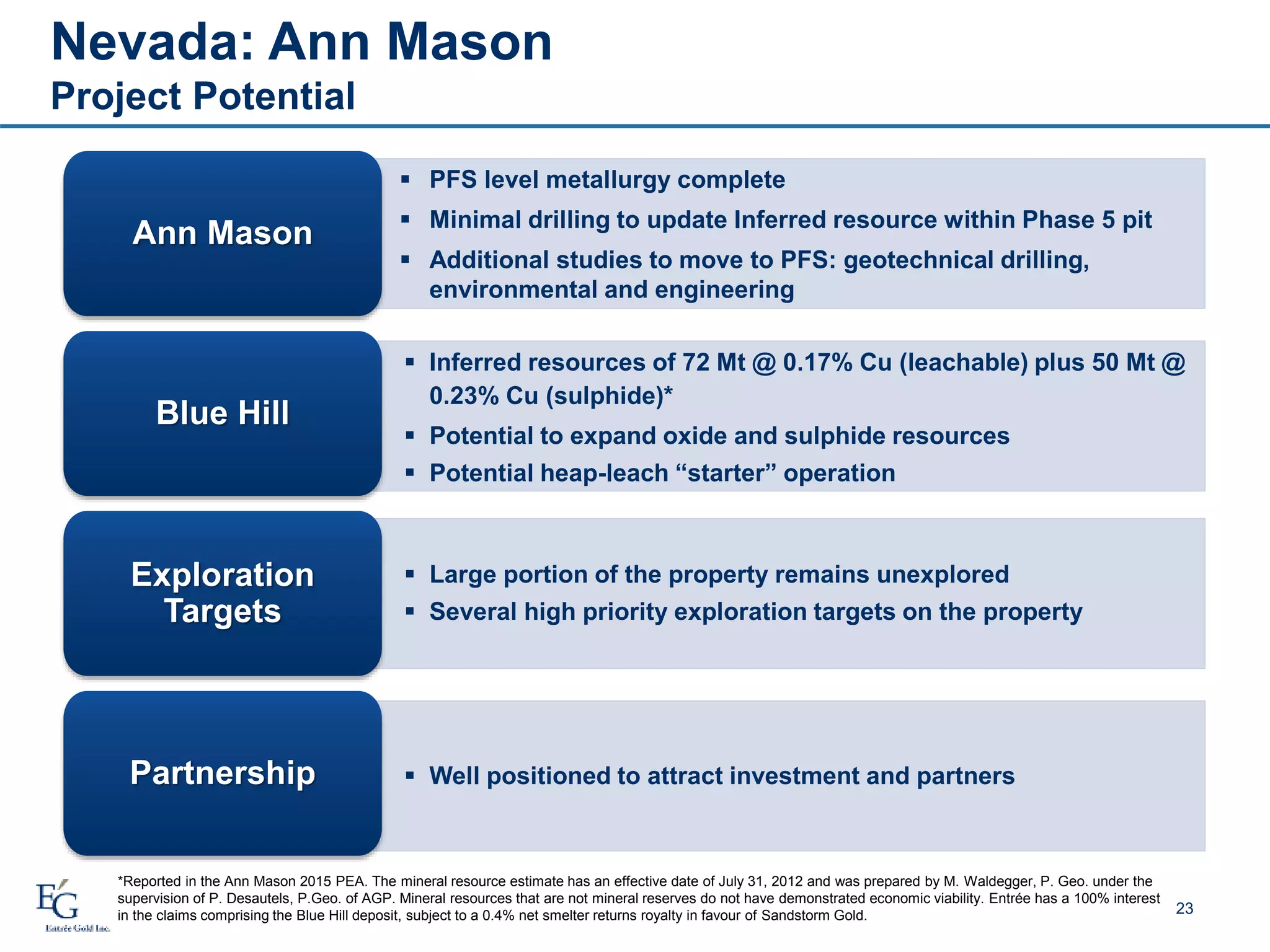 23
Nevada: Ann Mason
Project Potential
*Reported in the Ann Mason 2015 PEA. The mineral resource estimate has an effective date of July 31, 2012 and was prepared by M. Waldegger, P. Geo. under the
supervision of P. Desautels, P.Geo. of AGP. Mineral resources that are not mineral reserves do not have demonstrated economic viability. Entrée has a 100% interest
in the claims comprising the Blue Hill deposit, subject to a 0.4% net smelter returns royalty in favour of Sandstorm Gold.
 PFS level metallurgy complete
 Minimal drilling to update Inferred resource within Phase 5 pit
 Additional studies to move to PFS: geotechnical drilling,
environmental and engineering
Ann Mason
 Inferred resources of 72 Mt @ 0.17% Cu (leachable) plus 50 Mt @
0.23% Cu (sulphide)*
 Potential to expand oxide and sulphide resources
 Potential heap-leach “starter” operation
Blue Hill
 Large portion of the property remains unexplored
 Several high priority exploration targets on the property
Exploration
Targets
 Well positioned to attract investment and partnersPartnership
 