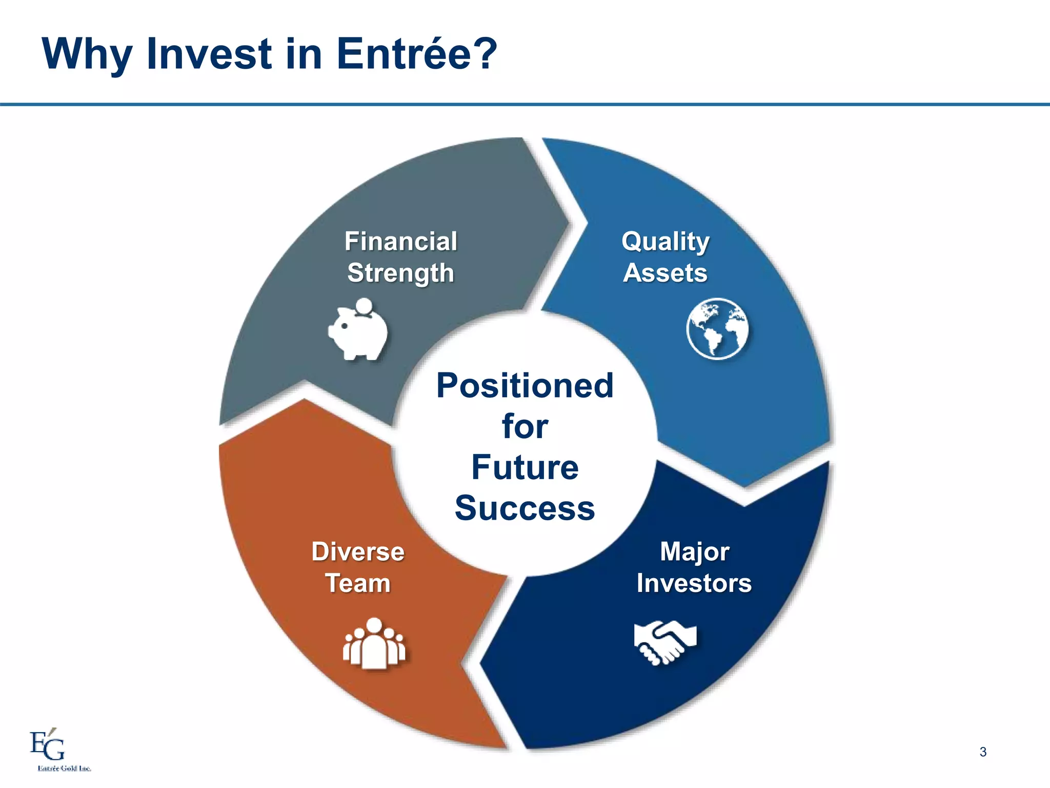 3
Why Invest in Entrée?
Positioned
for
Future
Success
Financial
Strength
Quality
Assets
Major
Investors
Diverse
Team
 