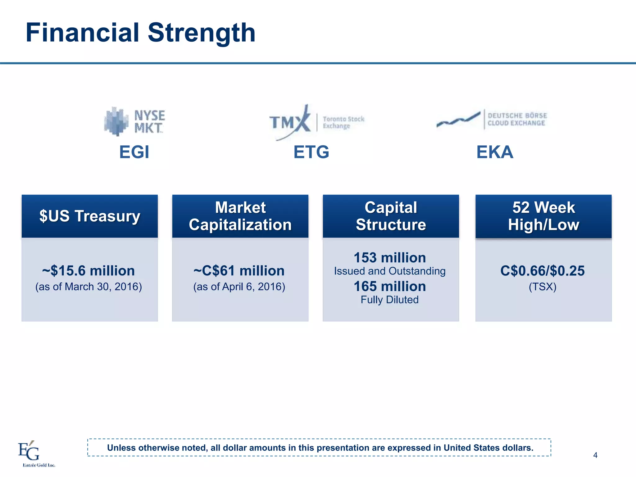 Financial Strength
4
ETGEGI EKA
C$0.66/$0.25
(TSX)
$US Treasury
~$15.6 million
(as of March 30, 2016)
Market
Capitalization
~C$61 million
(as of April 6, 2016)
Capital
Structure
153 million
Issued and Outstanding
165 million
Fully Diluted
52 Week
High/Low
Unless otherwise noted, all dollar amounts in this presentation are expressed in United States dollars.
 