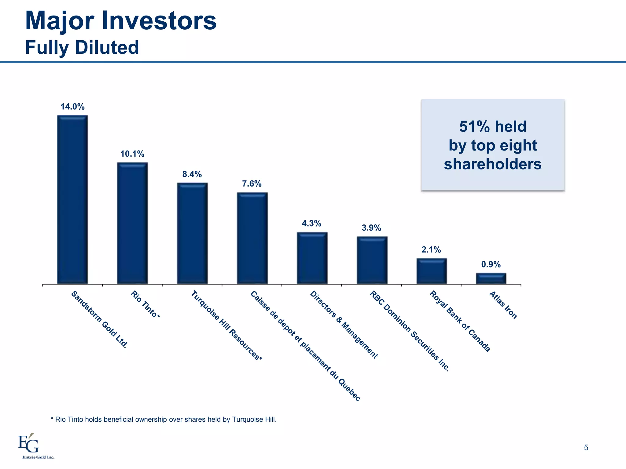 5
* Rio Tinto holds beneficial ownership over shares held by Turquoise Hill.
51% held
by top eight
shareholders
14.0%
10.1%
8.4%
7.6%
4.3%
3.9%
2.1%
0.9%
Major Investors
Fully Diluted
 