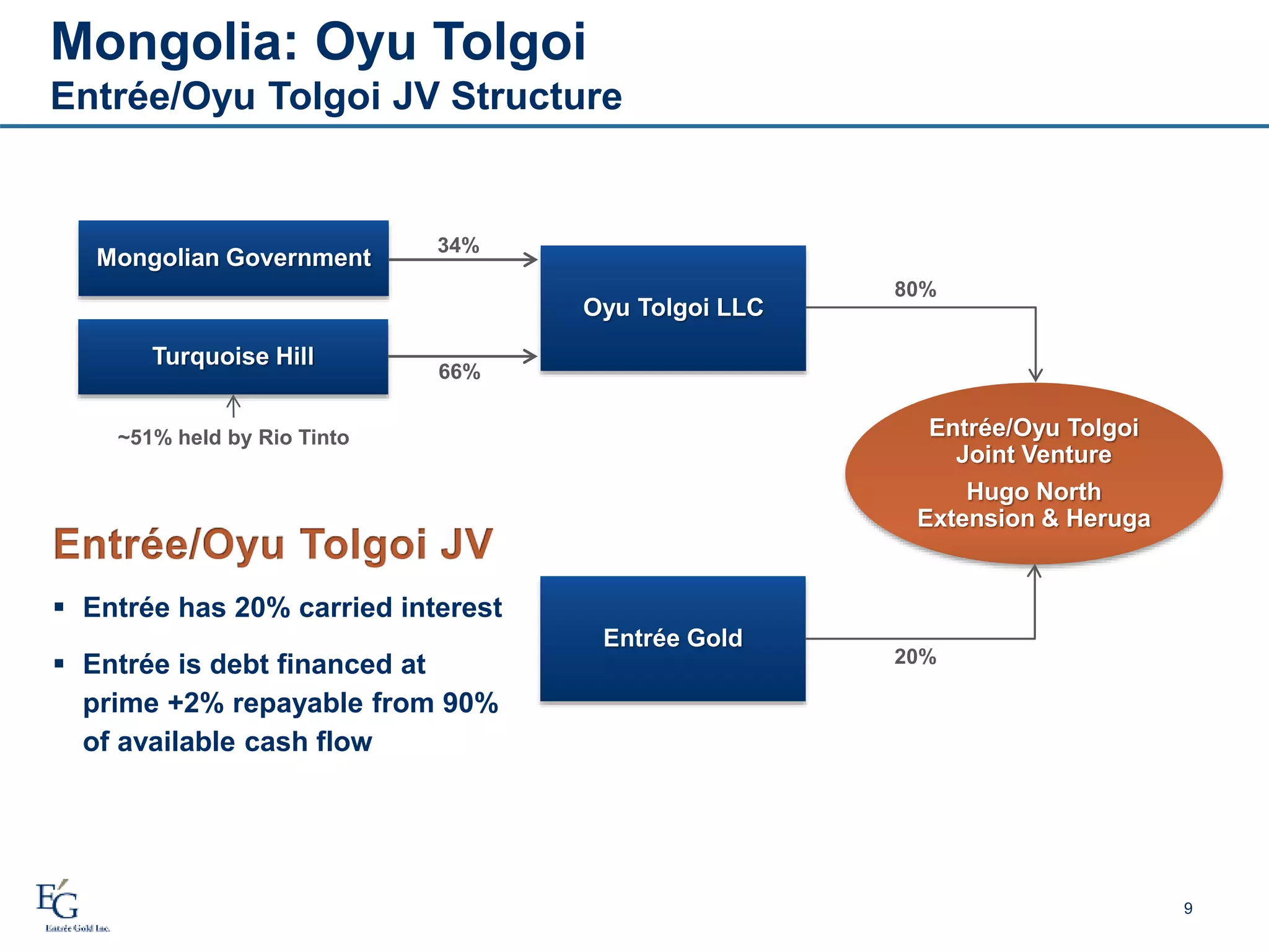 Mongolia: Oyu Tolgoi
Entrée/Oyu Tolgoi JV Structure
9
20%
80/70%
34%
66%
Entrée/Oyu Tolgoi
Joint Venture
Hugo North
Extension & Heruga
Mongolian Government
Turquoise Hill
Oyu Tolgoi LLC
Entrée Gold
80%
 Entrée has 20% carried interest
 Entrée is debt financed at
prime +2% repayable from 90%
of available cash flow
~51% held by Rio Tinto
 