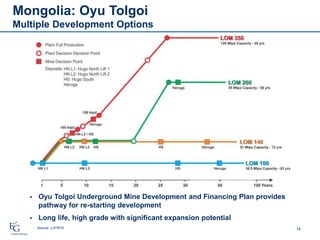 Mongolia: Oyu Tolgoi
Multiple Development Options
14Source: LHTR16
 Oyu Tolgoi Underground Mine Development and Financing Plan provides
pathway for re-starting development
 Long life, high grade with significant expansion potential
 