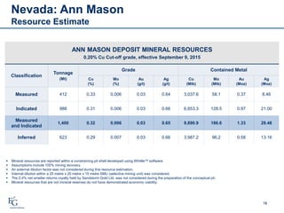 18
ANN MASON DEPOSIT MINERAL RESOURCES
0.20% Cu Cut-off grade, effective September 9, 2015
Classification
Tonnage
(Mt)
Grade Contained Metal
Cu
(%)
Mo
(%)
Au
(g/t)
Ag
(g/t)
Cu
(Mlb)
Mo
(Mlb)
Au
(Moz)
Ag
(Moz)
Measured 412 0.33 0.006 0.03 0.64 3,037.6 58.1 0.37 8.46
Indicated 988 0.31 0.006 0.03 0.66 6,853.3 128.5 0.97 21.00
Measured
and Indicated
1,400 0.32 0.006 0.03 0.65 9,890.9 186.6 1.33 29.46
Inferred 623 0.29 0.007 0.03 0.66 3,987.2 96.2 0.58 13.16
 Mineral resources are reported within a constraining pit shell developed using Whittle™ software.
 Assumptions include 100% mining recovery.
 An external dilution factor was not considered during this resource estimation.
 Internal dilution within a 20 metre x 20 metre x 15 metre SMU (selective mining unit) was considered.
 The 0.4% net smelter returns royalty held by Sandstorm Gold Ltd. was not considered during the preparation of the conceptual pit.
 Mineral resources that are not mineral reserves do not have demonstrated economic viability.
18
Nevada: Ann Mason
Resource Estimate
 