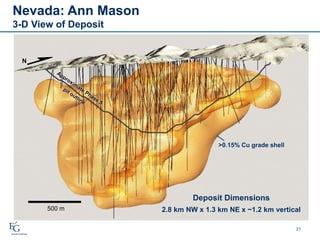 Nevada: Ann Mason
3-D View of Deposit
500 m
N
>0.15% Cu grade shell
21
Deposit Dimensions
2.8 km NW x 1.3 km NE x ~1.2 km vertical
 