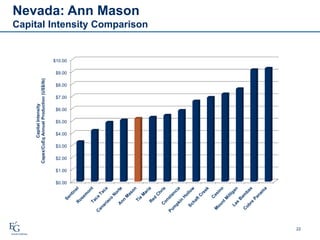 $0.00
$1.00
$2.00
$3.00
$4.00
$5.00
$6.00
$7.00
$8.00
$9.00
$10.00
CapitalIntensity
Capex/CuEqAnnualProduction(US$/lb)
Nevada: Ann Mason
Capital Intensity Comparison
22
 