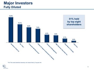 5
* Rio Tinto holds beneficial ownership over shares held by Turquoise Hill.
51% held
by top eight
shareholders
14.0%
10.1%
8.4%
7.6%
4.3%
3.9%
2.1%
0.9%
Major Investors
Fully Diluted
 
