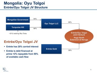 Mongolia: Oyu Tolgoi
Entrée/Oyu Tolgoi JV Structure
9
20%
80/70%
34%
66%
Entrée/Oyu Tolgoi
Joint Venture
Hugo North
Extension & Heruga
Mongolian Government
Turquoise Hill
Oyu Tolgoi LLC
Entrée Gold
80%
 Entrée has 20% carried interest
 Entrée is debt financed at
prime +2% repayable from 90%
of available cash flow
~51% held by Rio Tinto
 