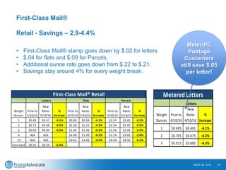 First-Class Mail®
Retail - Savings – 2.9-4.4%
March 30, 2016 11
Weight
Ounces
Prior to
4/10/16
New
Rates
4/10/16
%
Increase
Prior to
4/10/16
New
Rates
4/10/16
%
Increase
Prior to
4/10/16
New
Rates
4/10/16
%
Increase
1 $0.49 $0.47 -4.1% $0.98 $0.94 -4.1% $2.54 $2.45 -3.5%
2 $0.71 $0.68 -4.2% $1.20 $1.15 -4.2% $2.54 $2.45 -3.5%
3 $0.93 $0.89 -4.3% $1.42 $1.36 -4.2% $2.54 $2.45 -3.5%
6 N/A N/A $2.08 $1.99 -4.3% $3.14 $3.02 -3.8%
13 N/A N/A $3.62 $3.46 -4.4% $4.54 $4.35 -4.2%
Post Card $0.35 $0.34 -2.9%
First-Class Mail® Retail
Letters Flats Parcels
• First-Class Mail® stamp goes down by $.02 for letters
• $.04 for flats and $.09 for Parcels.
• Additional ounce rate goes down from $.22 to $.21.
• Savings stay around 4% for every weight break.
Weight
Ounces
Prior to
4/10/16
New
Rates
4/10/16
%
Increase
1 $0.485 $0.465 -4.1%
2 $0.705 $0.675 -4.3%
3 $0.925 $0.885 -4.3%
Letters
Metered Letters
Meter/PC
Postage
Customers
still save $.05
per letter!
 