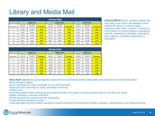 Library and Media Mail
March 30, 2016 16
Weight LB's
Prior to
4/10/16
New Rates
4/10/16 % Increase
Prior to
4/10/16
New Rates
4/10/16 % Increase
Prior to
4/10/16
New Rates
4/10/16 % Increase
1 $2.59 $2.48 -4.2% $1.79 $1.70 -5.0% $2.33 $2.24 -3.9%
2 $3.07 $2.94 -4.2% $2.27 $2.16 -4.8% $2.81 $2.70 -3.9%
3 $3.55 $3.40 -4.2% $2.75 $2.62 -4.7% $3.29 $3.16 -4.0%
5 $4.51 $4.32 -4.2% $3.71 $3.54 -4.6% $4.25 $4.08 -4.0%
10 $6.91 $6.62 -4.2% $6.11 $5.84 -4.4% $6.65 $6.38 -4.1%
15 $9.31 $8.92 -4.2% 8.51 8.14 -4.3% 9.05 8.68 -4.1%
Weight LB's
Prior to
4/10/16
New Rates
4/10/16 % Increase
Prior to
4/10/16
New Rates
4/10/16 % Increase
Prior to
4/10/16
New Rates
4/10/16 % Increase
1 $2.72 $2.61 -4.0% $1.88 $1.79 -4.8% $2.45 $2.36 -3.7%
2 $3.22 $3.09 -4.0% $2.38 $2.27 -4.6% $2.95 $2.84 -3.7%
3 $3.72 $3.57 -4.0% $2.88 $2.75 -4.5% $3.45 $3.32 -3.8%
5 $4.72 $4.53 -4.0% $3.88 $3.71 -4.4% $4.45 $4.28 -3.8%
10 $7.22 $6.93 -4.0% $6.38 $6.11 -4.2% $6.95 $6.68 -3.9%
15 $9.72 $9.33 -4.0% 8.88 8.51 -4.2% 9.45 9.08 -3.9%
Library Mail
Single Piece 5-Digit Presort Basic Presort
Media Mail
Single Piece 5-Digit Presort Basic Presort
Media Mail® service has special eligibility requirements for permissible contents. Media Mail rates are limited to the items listed below:
Books (at least 8 pages).
Sound recordings and video recordings, such as CDs and DVDs.
Playscripts and manuscripts for books, periodicals, and music.
Printed music.
Computer-readable media containing prerecorded information and guides or scripts prepared solely for use with such media.
Sixteen millimeter or narrower width films.
Printed objective test materials and their accessories.
Printed educational reference charts.
Loose-leaf pages and their binders consisting of medical information for distribution to doctors, hospitals, medical schools, and medical students.
Library Mail® Similar contents to Media Mail.
Each piece must show in the address or return
address the name of a school, college,
university, public library, museum, or herbarium
or the name of a nonprofit religious, educational,
scientific, philanthropic (charitable), agricultural,
labor, veterans, or fraternal organization or
association.
 