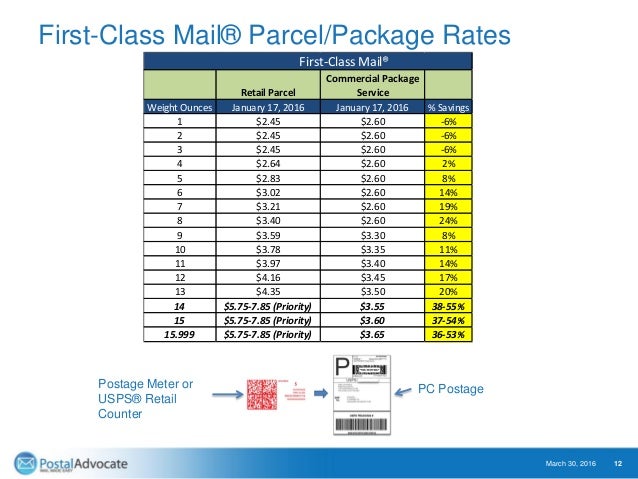 First Class Mail Postage Chart 2016