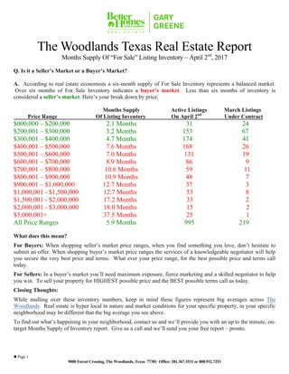 l Page 1
9000 Forest Crossing, The Woodlands, Texas 77381 Office: 281.367.3531 or 800.932.7253
The Woodlands Texas Real Estate Report
Months Supply Of “For Sale” Listing Inventory – April 2nd
, 2017
Q. Is it a Seller’s Market or a Buyer’s Market?
A. According to real estate economists a six-month supply of For Sale Inventory represents a balanced market.
Over six months of For Sale Inventory indicates a buyer’s market. Less than six months of inventory is
considered a seller’s market. Here’s your break down by price.
Months Supply Active Listings March Listings
Price Range Of Listing Inventory On April 2nd
Under Contract
$000,000 – $200,000 2.1 Months 31 24
$200,001 – $300,000 3.2 Months 153 67
$300,001 – $400,000 4.7 Months 174 41
$400,001 – $500,000 7.6 Months 168 26
$500,001 – $600,000 7.0 Months 131 19
$600,001 – $700,000 8.9 Months 86 9
$700,001 – $800,000 10.6 Months 59 11
$800,001 – $900,000 10.9 Months 48 7
$900,001 – $1,000,000 12.7 Months 37 3
$1,000,001 - $1,500,000 12.7 Months 53 8
$1,500,001 - $2,000,000 17.2 Months 33 2
$2,000,001 - $3,000,000 18.0 Months 15 2
$3,000,001+ 37.5 Months 25 1
All Price Ranges 5.9 Months 995 219
What does this mean?
For Buyers: When shopping seller’s market price ranges, when you find something you love, don’t hesitate to
submit an offer. When shopping buyer’s market price ranges the services of a knowledgeable negotiator will help
you secure the very best price and terms. What ever your price range, for the best possible price and terms call
today.
For Sellers: In a buyer’s market you’ll need maximum exposure, fierce marketing and a skilled negotiator to help
you win. To sell your property for HIGHEST possible price and the BEST possible terms call us today.
Closing Thoughts:
While mulling over these inventory numbers, keep in mind these figures represent big averages across The
Woodlands. Real estate is hyper local in nature and market conditions for your specific property, in your specific
neighborhood may be different that the big average you see above.
To find out what’s happening in your neighborhood, contact us and we’ll provide you with an up to the minute, on-
target Months Supply of Inventory report. Give us a call and we’ll send you your free report – pronto.
 