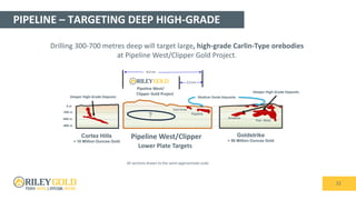 PIPELINE – TARGETING DEEP HIGH-GRADE
22
Drilling 300-700 metres deep will target large, high-grade Carlin-Type orebodies
at Pipeline West/Clipper Gold Project.
Cortez Hills
> 10 Million Ounces Gold
Pipeline West/Clipper Goldstrike
> 50 Million Ounces Gold
Lower Plate Targets
?
0 m
-300 m
-600 m
-900 m
Shallow Oxide Deposits
Deeper High-Grade Deposits
Deeper High-Grade Deposits
Gold Acres
Pipeline
All sections drawn to the same approximate scale
8.5 km
2.3 km
Pipeline West/
Clipper Gold Project
Screamer
Post - Betze
 