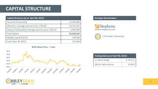 CAPITAL STRUCTURE
5
Strategic Shareholders:
$0.20
$0.30
$0.40
$0.50
$0.60
$0.70
RLYG Share Price - 1 Year
Capital Structure (as at April 06, 2022)
Issued & Outstanding 32,182,880
Warrants: (average exercise price: C$0.46) 10,750,562
Options Outstanding (average exercise price: C$0.22) 2,495,000
Fully Diluted 45,428,442
Market Cap @ $C0.29 C$9.3M
Cash (Sept 30, 2021) C$1.8M
17% Insider Ownership
Trading Data (as of April 06, 2022)
52-Week Range 0.74-0.22
3M Av. Daily Volume 45,843
 