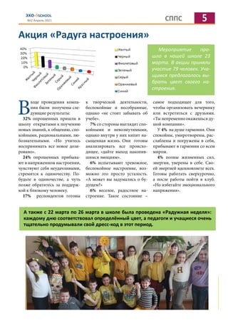 СППС 5
ЭХО-9SCHOOL
№2 Апрель 2021
Акция «Радуга настроения»
В
ходе проведения компа-
нии были получены сле-
дующие результаты:
32% опрошенных пришли в
школу открытыми к поучению
новых знаний, к общению, спо-
койными, рациональными, лю-
бознательными. «Но учитесь
воспринимать все новое дози-
ровано».
24% опрошенных прибыва-
ют в напряженном настроении,
чувствуют себя неудачливыми,
стремятся к одиночеству. По-
будьте в одиночестве, а чуть
позже обратитесь за поддерж-
кой к близкому человеку.
17% респондентов готовы
к творческой деятельности,
беспокойные и несобранные,
однако «не стоит забывать об
учебе».
7% со стороны выглядят спо-
койными и невозмутимыми,
однако внутри у них кипит на-
сыщенная жизнь. Они готовы
анализировать все происхо-
дящее, «дайте выход накопив-
шимся эмоциям».
6% испытывают тревожное,
беспокойное настроение, воз-
можно это просто усталость.
«А может вы задумались о бу-
дущем?»
6% веселое, радостное на-
строение. Такое состояние –
самое подходящее для того,
чтобы организовать вечеринку
или встретиться с друзьями.
«Ты непременно окажешься ду-
шой компании».
У 4% на душе гармония. Они
спокойны, умиротворены, рас-
слаблены и погружены в себя,
прибывают в гармонии со всем
миром.
4% полны жизненных сил,
энергии, уверены в себе. Сво-
ей энергией вдохновляете всех.
Готовы работать сверхурочно,
а после работы пойти в клуб.
«Но избегайте эмоционального
напряжения».
Мероприятие про-
шло в нашей школе 23
марта. В акции приняли
участие 79 человек. Уча-
щимся предлагалось вы-
брать цвет своего на-
строения.
А также с 22 марта по 26 марта в школе была проведена «Радужная неделя»:
каждому дню соответствовал определённый цвет, а педагоги и учащиеся очень
тщательно продумывали свой дресс-код в этот период.
 
