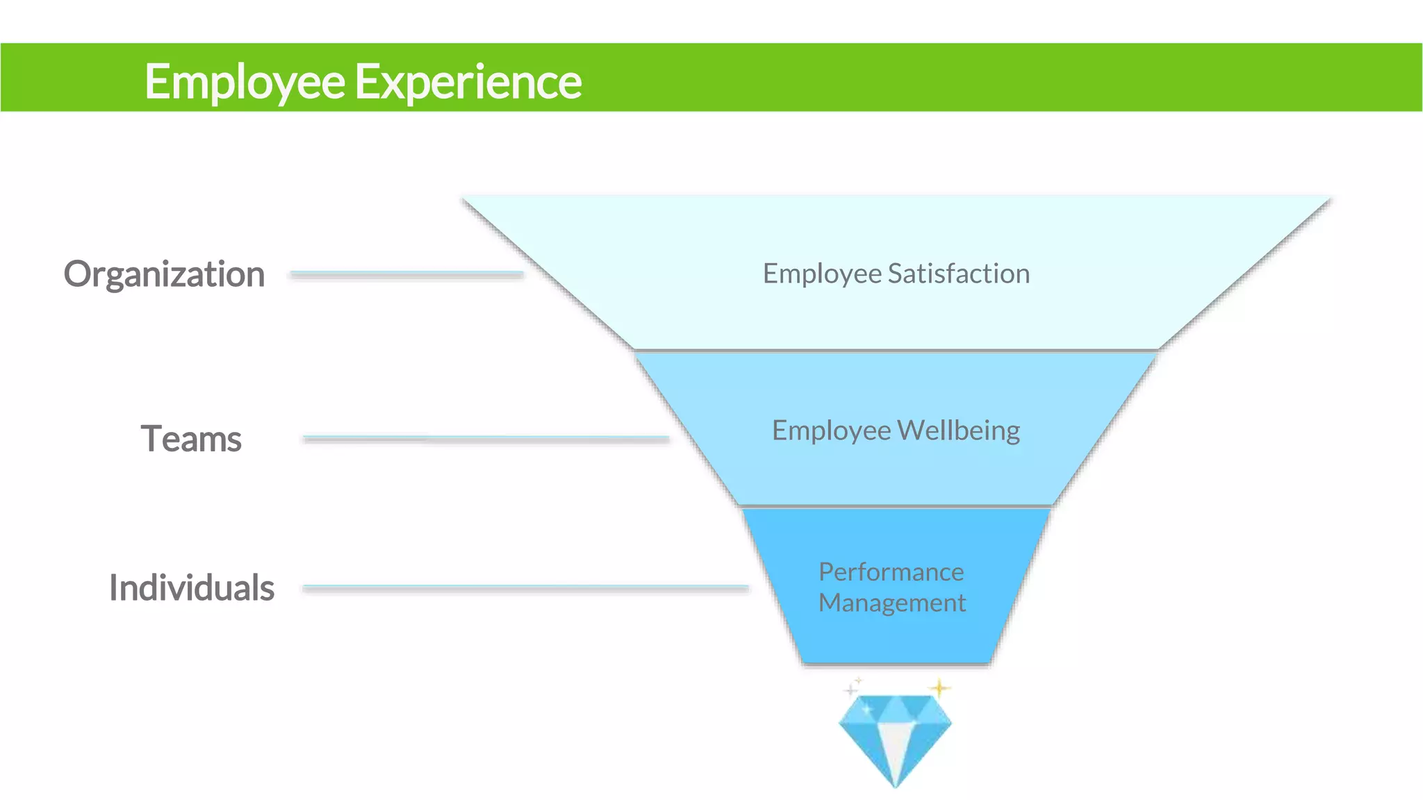 Employee Experience
Employee Satisfaction
Employee Wellbeing
Performance
Management
Organization
Teams
Individuals
 