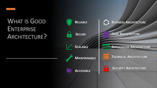 WHAT IS GOOD
ENTERPRISE
ARCHITECTURE?
RELIABLE
SECURE
ACCESSIBLE
SCALABLE
MAINTAINABLE
BUSINESS ARCHITECTURE
DATA ARCHITECTURE
APPLICATION ARCHITECTURE
TECHNICAL ARCHITECTURE
SECURITY ARCHITECTURE
 