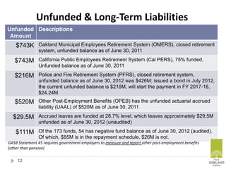 Unfunded & Long-Term Liabilities
Unfunded
Amount
Descriptions
$743K Oakland Municipal Employees Retirement System (OMERS), closed retirement
system, unfunded balance as of June 30, 2011
$743M California Public Employees Retirement System (Cal PERS), 75% funded.
Unfunded balance as of June 30, 2011
$216M Police and Fire Retirement System (PFRS), closed retirement system,
unfunded balance as of June 30, 2012 was $426M; issued a bond in July 2012,
the current unfunded balance is $216M, will start the payment in FY 2017-18,
$24.24M
$520M Other Post-Employment Benefits (OPEB) has the unfunded actuarial accrued
liability (UAAL) of $520M as of June 30, 2011
$29.5M Accrued leaves are funded at 28.7% level, which leaves approximately $29.5M
unfunded as of June 30, 2012 (unaudited)
$111M Of the 173 funds, 54 has negative fund balance as of June 30, 2012 (audited).
Of which, $85M is in the repayment schedule, $26M is not.
12
GASB Statement 45 requires government employers to measure and report other post-employment benefits
(other than pension)
 
