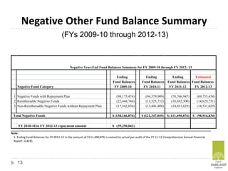 Negative Other Fund Balance Summary
13
(FYs 2009-10 through 2012-13)
Ending Ending Ending Estimated
Fund Balances Fund Balances Fund Balances Fund Balances
Negative Fund Category FY 2009-10 FY 2010-11 FY 2011-12 FY 2012-13
1 Negative Funds with Repayment Plan (98,175,474) (94,379,909) (78,766,947) (69,755,454)
2 Reimbursable Negative Funds (22,448,746) (13,525,732) (18,692,300) (14,629,751)
3 Non-Reimbursable Negative Funds without Repayment Plan (17,542,656) (13,441,408) (14,031,629) (14,531,629)
(138,166,876)$ (121,347,049)$ (111,490,876)$ (98,916,834)$
FY 2010-10 to FY 2012-13 repayment amount (39,250,042)$
Total Negative Funds
Negative Year-End Fund Balances Summary for FY 2009-10 through FY 2012- 13
Note:
1. Ending Fund Balances for FY 2011-12 in the amount of $111,490,876 is revised to actual per audit of the FY 11-12 Comprehensive Annual Financial
Report (CAFR)
 