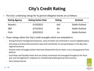 City’s Credit Rating
 The City’s underlying ratings for its general obligation bonds are as follows:
 These ratings reflect the City’s credit strengths which are embodied in:
 Strong financial management practices, many of which are enshrined in council-adopted policy
 Very deep and diversified economic base that contributes to and participates in the Bay Area
regional economy
 Positive views of budget actions that have allowed the City to retain a very strong general fund
balance
 Cash flows and liquidity levels that are closely monitored and managed throughout the fiscal
year and management‘s emphasis on maintaining healthy general fund reserves
 Very strong reserves
14
Rating Agency Rating Action Date Rating Outlook
Moody’s 6/19/2012 Aa2 Stable Outlook
S&P 6/13/2012 AA- Stable Outlook
Fitch 8/20/2012 A+ Stable Outlook
 