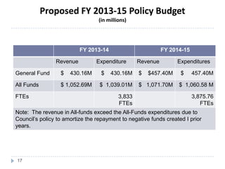 Proposed FY 2013-15 Policy Budget
(in millions)
FY 2013-14 FY 2014-15
Revenue Expenditure Revenue Expenditures
General Fund $ 430.16M $ 430.16M $ $457.40M $ 457.40M
All Funds $ 1,052.69M $ 1,039.01M $ 1,071.70M $ 1,060.58 M
FTEs 3,833
FTEs
3,875.76
FTEs
Note: The revenue in All-funds exceed the All-Funds expenditures due to
Council’s policy to amortize the repayment to negative funds created I prior
years.
17
 