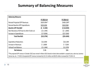 Summary of Balancing Measures
18
Balancing Measures
FY 2013-14 FY 2014-15
Revised Projected GPF Revenues $429.50M * $438.12M*
Revised Baseline GPF Expenditures $433.63M $454.93M
Baseline GPF Shortfall ($ 4.13M) ($ 16.81M)
Non-Recovery of OH due to other funds cut ($ 1.13M) ($ 1.26M)
Increase in Expenditures ($ 7.02M) ($17.35M)
Total Shortfall: ($12.27M) ($35.42M)
Expenditure Reductions $11.63M $16.13M
Increase in Revenues $ 1.80M $ 7.32M
Utilized Fund Balance: ($ 1.16M) $11.97M
Net balance: $ -0- $-0-
*The projected GPF revenue in October 2012 was revised in March 2013 based on latest data available in property tax, sales tax, business
license tax, etc. FY 2013-14 projected GPF revenue increased by $11.51 million and $8.05 million increased for FY 2014-15.
 