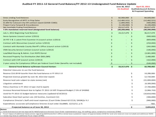 21
June 30, 2012 April 25, 2013
Un-Audited Audited,Council Actions
& Proposed Spending
Gross ending Fund Balance 82,900,000$ 84,600,000$
Early Recognition of RPTT in Prop Sales (12,482,521)$ (12,482,521)$
$1.8M for Colseum City EIR contract award ($250K CDBG) (1,800,000)$ (400,000)$
Project Carry Forward & Encumbrance (5,100,000)$ (5,100,000)$
Net Available Ending Fund Balance: 63,517,479$ 66,617,479$
7.5% mandated reserved level (designated fund balance) (30,200,000)$ (30,200,000)$
July 1, 2012 Beginning Fund Balance: 33,317,479$ 36,417,479$
Sierra Systems (council action 1/2013) -$ (900,000)$
20 PST II & 1 Latent Print Examiner III (council action 1/2013) -$ (809,898)$
Contract with Wasserman (council action 1/2013) -$ (250,000)$
Contract with Alameda County Sheriff's Office (council action 1/2013) -$ (265,000)$
VMA Security Service Contract (council action 1/2013) -$ (100,000)$
Low/Mod Housing & Admin. Cost ROPS Denial -$ (3,081,089)$
Received Property Tax Distribution (Net $601,089) -$ 2,480,000$
Contract with CHP (council action 2/2013) -$ (162,000)$
2-year salary for Compliance Officer per Federal Court Order (benefits not included) -$ (540,000)$
General Fund Balance w/Known Council Action: 33,317,479$ 32,789,492$
Potential measures to use the fund balance:
Reverse $14.28 M transfer from the fund balance in FY 2012-13 14,280,000$
Projected revenue growth by June 30, 2013 (Q2 report) 12,720,000$
Reverse land sale subject to state review (net) (31,000,000)$
Litigation settelment (4,300,000)$
Police Overtime in FY 2012-13 (per 2nd Q report) (7,700,000)$
Increase Reserved Amount due to higher FY 2013-14 GPF Proposed Budget (7.5% of $430M) (2,084,743)$
Used for FY 2013-15 budget balance measures (updated 4/14/2013) (10,810,930)$
Subsidize Head Start partial cuts (34 families, Eastmont Ctr) (300,000)$
Compliance Director's Staff and travel expenses (Court Order Dated 4/17/13), $450K/yr X 2 (900,000)$
Expenditures associate w/Compliance Director (Court order Doc#885, 12/12/12, p.7) TBD
Projected balance as of June 30, 2013 2,693,819$
Notes:
1
2
Audited FY 2011-12 General Fund Balance/FY 2012-13 Undesignated Fund Balance Update
Some fund balance will be required for NSA/Compliance Director-Court Order implementation (e.g., CD staffing, space, compliance initiatives) ($TBD)
Fiscal impact of additional State actions regarding DOF/Controller's Office review have a potential impact of approximately $35M for land sale reversals (not included) and additional ROPS
review may have an additional fiscal impact ($TBD).
 