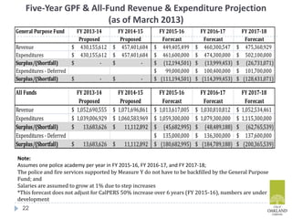 Five-Year GPF & All-Fund Revenue & Expenditure Projection
(as of March 2013)
22
General Purpose Fund FY 2013-14
Proposed
FY 2014-15
Proposed
FY 2015-16
Forecast
FY 2016-17
Forecast
FY 2017-18
Forecast
Revenue 430,155,612$ 457,401,684$ 449,405,499$ 460,300,547$ 475,368,929$
Expenditures 430,155,612$ 457,401,684$ 461,600,000$ 474,300,000$ 502,100,000$
Surplus/(Shortfall) -$ -$ (12,194,501)$ (13,999,453)$ (26,731,071)$
Expenditures - Deferred 99,000,000$ 100,400,000$ 101,700,000$
Surplus/(Shortfall) -$ -$ (111,194,501)$ (114,399,453)$ (128,431,071)$
All Funds FY 2013-14
Proposed
FY 2014-15
Proposed
FY 2015-16
Forecast
FY 2016-17
Forecast
FY 2017-18
Forecast
Revenue 1,052,690,555$ 1,071,696,861$ 1,013,617,005$ 1,030,810,812$ 1,052,534,461$
Expenditures 1,039,006,929$ 1,060,583,969$ 1,059,300,000$ 1,079,300,000$ 1,115,300,000$
Surplus/(Shortfall) 13,683,626$ 11,112,892$ (45,682,995)$ (48,489,188)$ (62,765,539)$
Expenditures - Deferred 135,000,000$ 136,300,000$ 137,600,000$
Surplus/(Shortfall) 13,683,626$ 11,112,892$ (180,682,995)$ (184,789,188)$ (200,365,539)$
Note:
Assumes one police academy per year in FY 2015-16, FY 2016-17, and FY 2017-18;
The police and fire services supported by Measure Y do not have to be backfilled by the General Purpose
Fund; and
Salaries are assumed to grow at 1% due to step increases
*This forecast does not adjust for CalPERS 50% increase over 6 years (FY 2015-16), numbers are under
development
 