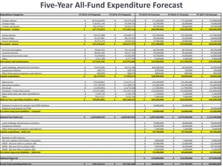 Five-Year All-Fund Expenditure Forecast
Expenditure Categories FY 2013-14 Proposed FY 2014-15 Proposed FY 2015-16 Forecast FY 2016-17 Forecast FY 2017-18 Forecast
Civilian salaries $ $170,226,896 $ 170,379,243 $ 171,400,000 $ 173,100,000 $ 174,800,000
Civilian fringe $ $ 56,451,146 $ 59,398,702 $ 62,700,000 $ 66,400,000 $ 70,400,000
Civilian retirement $ $41,076,011 $ 43,525,191 $ 46,900,000 $ 50,600,000 $ 54,700,000
Personnel - civilian $ 267,754,053 $ 273,303,136 $ 280,900,000 $ 290,200,000 $ 300,000,000
Sworn salaries $ 139,551,088 $ 153,668,175 $ 153,900,000 $ 155,500,000 $ 157,000,000
Sworn fringe $ 42,327,881 $ 48,123,543 $ 50,300,000 $ 53,300,000 $ 56,600,000
Sworn retirement $ 39,357,670 $ 43,845,661 $ 47,000,000 $ 50,800,000 $ 55,000,000
Personnel - sworn $ 221,236,639 $ 245,637,379 $ 251,200,000 $ 259,600,000 $ 268,600,000
Services and supplies $ 70,825,352 $ 70,116,230 $ 68,700,000 $ 68,700,000 $ 68,700,000
Contract services $ 98,349,106 $ 99,317,103 $ 99,200,000 $ 99,200,000 $ 99,200,000
Internal service/work order $ 54,290,850 $ 55,482,083 $ 56,700,000 $ 59,000,000 $ 62,000,000
Other $ 4,367,188 $ 4,377,390 $ 4,400,000 $ 4,400,000 $ 4,400,000
Operations and maintenance $ 227,832,496 $ 229,292,806 $ 229,000,000 $ 231,300,000 $ 234,300,000
Land, buildings, infrastructure, furniture $ 24,910,286 $ 26,512,786 $26,500,000 $ 26,500,000 $ 26,500,000
Equipment/vehicles $ 668,755 $ 668,755 $700,000 $ 700,000 $ 700,000
Other fixed assets/computers and software $ 800,898 $ 808,878 $800,000 $ 800,000 $ 800,000
Capital acquisitions $ 26,379,939 $ 27,990,419 $28,000,000 $ 28,000,000 $ 28,000,000
Debt service $ 178,328,061 $ 173,415,117 $ 145,200,000 $ 145,200,000 $ 145,200,000
Operating transfers $ 119,138,950 $ 112,188,270 $ 116,400,000 $ 116,400,000 $ 116,400,000
Overhead $ (1,690,003) $ (1,675,520) $ (1,700,000) $ (1,700,000) $ (1,700,000)
Overhead - Project Recoveries $ (13,674,482) $ (14,129,131) $ (14,200,000) $ (14,200,000) $ (14,200,000)
Bank, bond, loan, and other expenditures $ 5,329,749 $ 5,335,749 $ 5,100,000 $ 5,100,000 $ 5,100,000
Other $ 8,371,527 $ 9,225,744 $ 9,400,000 $ 9,400,000 $ 9,400,000
Debt service, operating transfers, other $ 295,803,802 $ 284,360,229 $ 260,200,000 $ 260,200,000 $ 260,200,000
Deposits to reserve for pension and OPEB liabilities $ 10,000,000 $ 10,000,000 $ -
Required contribution for PFRS $ - $ - $ 24,200,000
Pay down long term liabilities - required $ 10,000,000 $ 10,000,000 $ 24,200,000
Subtotal Non-Deferred $ 1,039,006,929 $ 1,060,583,969 $ 1,059,300,000 $ 1,079,300,000 $ 1,115,300,000
Land, buildings, infrastructure, furniture $ 78,000,000 $ 78,000,000 $ 78,000,000
Equipment/vehicles $ 10,200,000 $ 10,200,000 $ 10,200,000
Other fixed assets/computers and software $ 7,500,000 $ 7,500,000 $ 7,500,000
Capital acquisitions - deferred $ 95,700,000 $ 95,700,000 $ 95,700,000
Deposits to GPF reserves $ - $ - $ -
Net new negative fund balance repayment $ 3,000,000 $ 3,000,000 $ 3,000,000
OPEB - Net new Police to achieve ARC $ 19,900,000 $ 21,000,000 $ 22,100,000
OPEB - Net new Fire to achieve ARC $ 9,900,000 $ 10,300,000 $ 10,700,000
OPEB - Net new Misc to achieve ARC $ 6,500,000 $ 6,300,000 $ 6,100,000
Pay down long term liabilities - deferred $ 39,300,000 $ 40,600,000 $ 41,900,000
Subtotal Deferred $ 135,000,000 $ 136,300,000 $ 137,600,000
Grand Total Including Deferred $ 430,155,612 $ 457,401,684 $ 560,600,000 $ 574,700,000 $ 603,800,000
 
