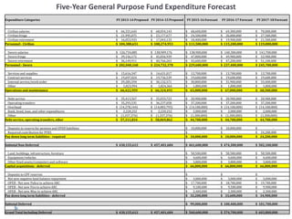 Five-Year General Purpose Fund Expenditure Forecast
Expenditure Categories FY 2013-14 Proposed FY 2014-15 Proposed FY 2015-16 Forecast FY 2016-17 Forecast FY 2017-18 Forecast
Civilian salaries $ 66,331,643 $ 68,054,143 $ 68,600,000 $ 69,300,000 $ 70,000,000
Civilian fringe $ 21,995,075 $ 23,177,677 $ 24,500,000 $ 26,000,000 $ 27,500,000
Civilian retirement $ 16,053,933 $ 17,043,133 $ 18,400,000 $ 19,900,000 $ 21,500,000
Personnel - Civilian $ 104,380,651 $ 108,274,953 $ 111,500,000 $ 115,200,000 $ 119,000,000
Sworn salaries $ 126,734,085 $ 138,909,176 $ 138,900,000 $ 140,300,000 $ 141,700,000
Sworn fringe $ 39,156,172 $ 45,056,939 $ 47,000,000 $ 49,900,000 $ 52,900,000
Sworn retirement $ 36,149,911 $ 40,766,263 $ 43,600,000 $ 47,200,000 $ 51,100,000
Personnel - Sworn $ 202,040,168 $ 224,732,378 $ 229,600,000 $ 237,400,000 $ 245,700,000
Services and supplies $ 15,616,347 $ 14,631,017 $ 13,700,000 $ 13,700,000 $ 13,700,000
Contract services $ 19,697,024 $ 19,736,539 $ 19,600,000 $ 19,600,000 $ 19,600,000
Internal service/work order $ 29,285,594 $ 30,132,571 $ 30,800,000 $ 31,900,000 $ 33,400,000
Other $ 1,823,994 $ 1,824,364 $ 1,800,000 $ 1,800,000 $ 1,800,000
Operations and maintenance $ 66,422,959 $ 66,324,491 $ 65,800,000 $ 67,000,000 $ 68,500,000
Debt service $ 35,413,567 $ 35,033,723 $ 20,900,000 $ 20,900,000 $ 20,900,000
Operating transfers $ 35,293,535 $ 36,237,058 $ 37,200,000 $ 37,200,000 $ 37,200,000
Overhead $ (14,278,144) $ (14,083,795) $ (14,100,000) $ (14,100,000) $ (14,100,000)
Bank, bond, loan, and other expenditures $ 2,220,252 $ 2,220,252 $ 2,000,000 $ 2,000,000 $ 2,000,000
Other $ (1,337,376) $ (1,337,376) $ (1,300,000) $ (1,300,000) $ (1,300,000)
Debt service, operating transfers, other $ 57,311,834 $ 58,069,862 $ 44,700,000 $ 44,700,000 $ 44,700,000
Deposits to reserve for pension and OPEB liabilities $ 10,000,000 $ 10,000,000 $ -
Required contribution for PFRS $ - $ - $ 24,200,000
Pay down long term liabilities - required $ 10,000,000 $ 10,000,000 $ 24,200,000
Subtotal Non-Deferred $ 430,155,612 $ 457,401,684 $ 461,600,000 $ 474,300,000 $ 502,100,000
Land, buildings, infrastructure, furniture $ 58,500,000 $ 58,500,000 $ 58,500,000
Equipment/vehicles $ 4,600,000 $ 4,600,000 $ 4,600,000
Other fixed assets/computers and software $ 3,800,000 $ 3,800,000 $ 3,800,000
Capital acquisitions - deferred $ 66,800,000 $ 66,800,000 $ 66,800,000
Deposits to GPF reserves $ - $ - $ -
Net new negative fund balance repayment $ 3,000,000 $ 3,000,000 $ 3,000,000
OPEB - Net new Police to achieve ARC $ 17,700,000 $ 18,700,000 $ 19,700,000
OPEB - Net new Fire to achieve ARC $ 9,100,000 $ 9,500,000 $ 9,900,000
OPEB - Net new Misc to achieve ARC $ 2,400,000 $ 2,300,000 $ 2,300,000
Pay down long term liabilities - deferred $ 32,200,000 $ 33,600,000 $ 34,900,000
Subtotal Deferred $ 99,000,000 $ 100,400,000 $ 101,700,000
Grand Total Including Deferred $ 430,155,612 $ 457,401,684 $ 560,600,000 $ 574,700,000 $ 603,800,000
 