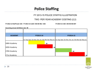 Police Staffing
FY 2013-15 POLICE STAFFIG ILLUSTRATION
TWO PER YEAR ACADEMY COSTING (2,2)
FY 2012-13 Staff level: 633 FY 2013-14: (633 +40+40-48) = 665 FY 2014-15: 665 +40+40-48=697
Assuming annual attribtion rate: 48
ACADEMY FY2013-14 FY2014-15
Jul Aug Sept Oct Nov Dec Jan Feb Mar Apr May Jun Jul Aug Sept Oct Nov Dec Jan Feb Mar Apr May Jun
168th Academy 40
169th Academy 40
170th Academy 40
171st Academy 40
28
 