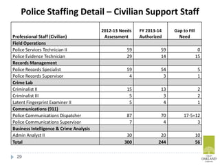 Police Staffing Detail – Civilian Support Staff
29
Professional Staff (Civilian)
2012-13 Needs
Assessment
FY 2013-14
Authorized
Gap to Fill
Need
Field Operations
Police Services Technician II 59 59 0
Police Evidence Technician 29 14 15
Records Management
Police Records Specialist 59 54 5
Police Records Supervisor 4 3 1
Crime Lab
Criminalist II 15 13 2
Criminalist III 5 3 2
Latent Fingerprint Examiner II 5 4 1
Communications (911)
Police Communications Dispatcher 87 70 17-5=12
Police Communications Supervisor 7 4 3
Business Intelligence & Crime Analysis
Admin Analyst II 30 20 10
Total 300 244 56
 