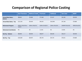 Comparison of Regional Police Costing
San Francisco Walnut Creek Fremont Oakland San Jose BART
Annual Base Salary -
Bottom
$88,842 $76,884 $77,608 $73,547 $62,296 $49,938
Annual Base Salary - Top $112,164 $93,403 $94,355 $102,999 $97,198 $79,888
Retirement Program SFERS 2.2% @ 50 or
3 @ 58
CalPers 3% @ 55 CalPers 3% @ 50 CalPers 3% @ 55 SJP&FRP 3% @ 50 SPERS 3% @ 50
Retirement Contribution 9% 9% 11.25% 9% 19.39% 0%
Net Pay – Bottom $80,846 $69,964 $68,877 $66,928 $50,217 $49,938
Net Pay – Top $102,069 $84,997 $83,740 $93,729 $78,351 $79,888
 