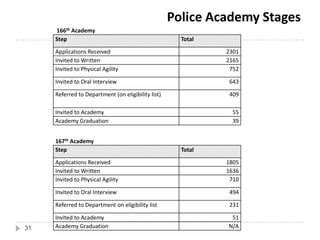 31
Police Academy Stages
166th Academy
Step Total
Applications Received 2301
Invited to Written 2165
Invited to Physical Agility 752
Invited to Oral Interview 643
Referred to Department (on eligibility list) 409
Invited to Academy 55
Academy Graduation 39
167th Academy
Step Total
Applications Received 1805
Invited to Written 1636
Invited to Physical Agility 710
Invited to Oral Interview 494
Referred to Department on eligibility list 231
Invited to Academy 51
Academy Graduation N/A
 