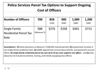 32
Police Services Parcel Tax Options to Support Ongoing
Cost of Officers
Number of Officers 700 850
(150)
900
(200)
1,000
(300)
1,200
(500)
Single Family
Residential Parcel Tax
Rate
$88
(Measure Y)
$276 $338 $463 $713
Assumptions: (1) Same exclusions as Measure Y (106,094 covered parcels), (2) proportional increase in
non-single family residential rates, (3) $200K approximate annual salary, benefit, and equipment cost per
officer, (4) single family residential parcel tax rate of $1.25 per year supports one officer, and (5) rates
above do not include recruitment, training, and initially equipping new officers.
 