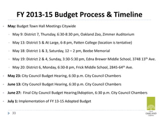 FY 2013-15 Budget Process & Timeline
• May: Budget Town Hall Meetings Citywide
• May 9: District 7, Thursday, 6:30-8:30 pm, Oakland Zoo, Zimmer Auditorium
• May 13: District 5 & At Large, 6-8 pm, Patten College (location is tentative)
• May 18: District 1 & 3, Saturday, 12 – 2 pm, Beebe Memorial
• May 19: District 2 & 4, Sunday, 3:30-5:30 pm, Edna Brewer Middle School, 3748 13th Ave.
• May 20: District 6, Monday, 6:30-8 pm, Frick Middle School, 2845-64th Ave.
• May 23: City Council Budget Hearing, 6:30 p.m. City Council Chambers
• June 13: City Council Budget Hearing, 6:30 p.m. City Council Chambers
• June 27: Final City Council Budget Hearing/Adoption, 6:30 p.m. City Council Chambers
• July 1: Implementation of FY 13-15 Adopted Budget
33
 