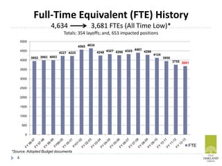 Full-Time Equivalent (FTE) History
4,634 3,681 FTEs (All Time Low)*
Totals: 354 layoffs; and, 653 impacted positions
4
3952 3993 4003
4227 4225
4565 4634
4248 4327 4266 4325 4401
4288
4124
3950
3755 3681
0
500
1000
1500
2000
2500
3000
3500
4000
4500
5000
FTE
*Source: Adopted Budget documents
 