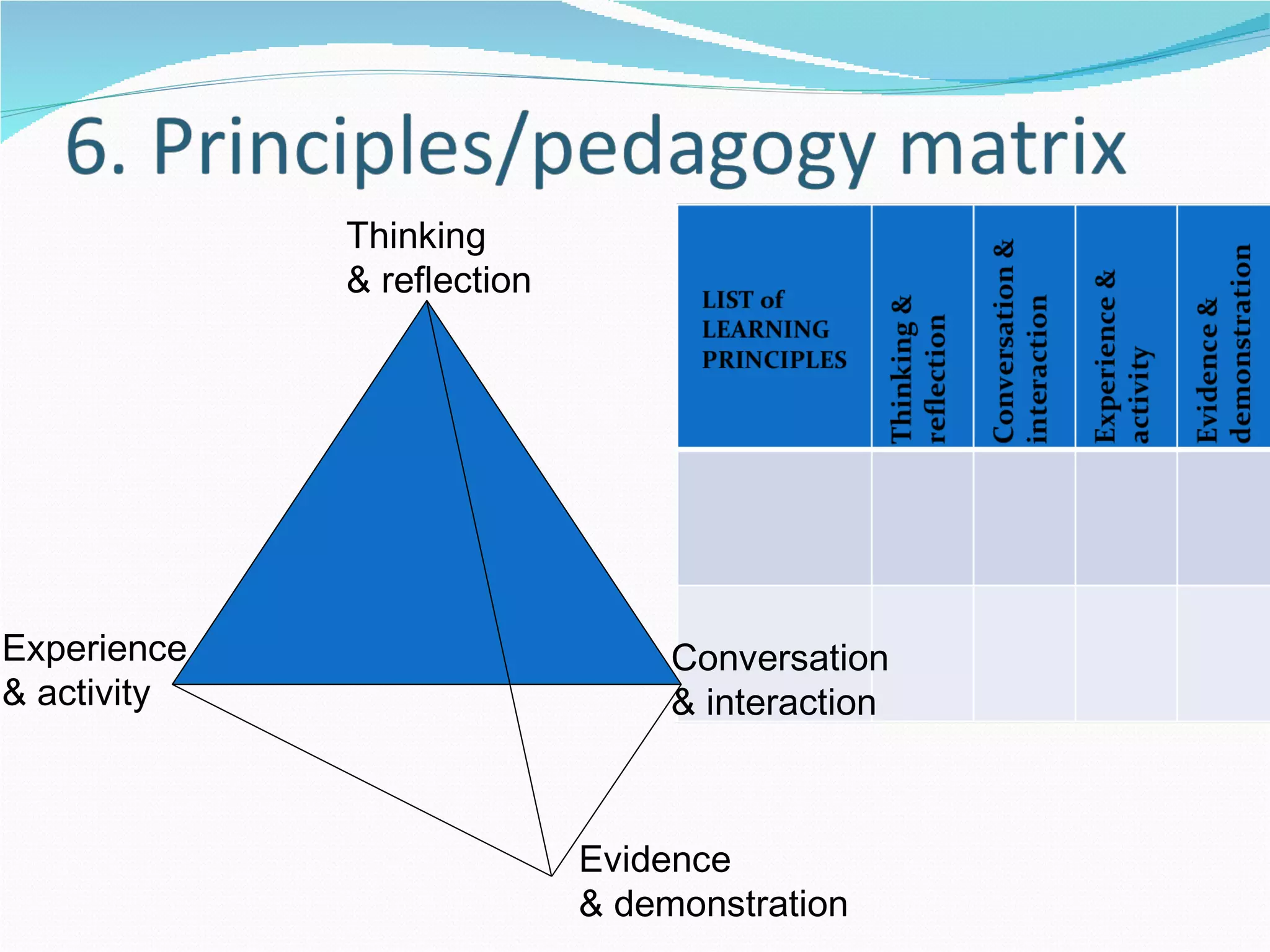 Thinking  & reflection Conversation  & interaction  Experience  & activity Evidence & demonstration 