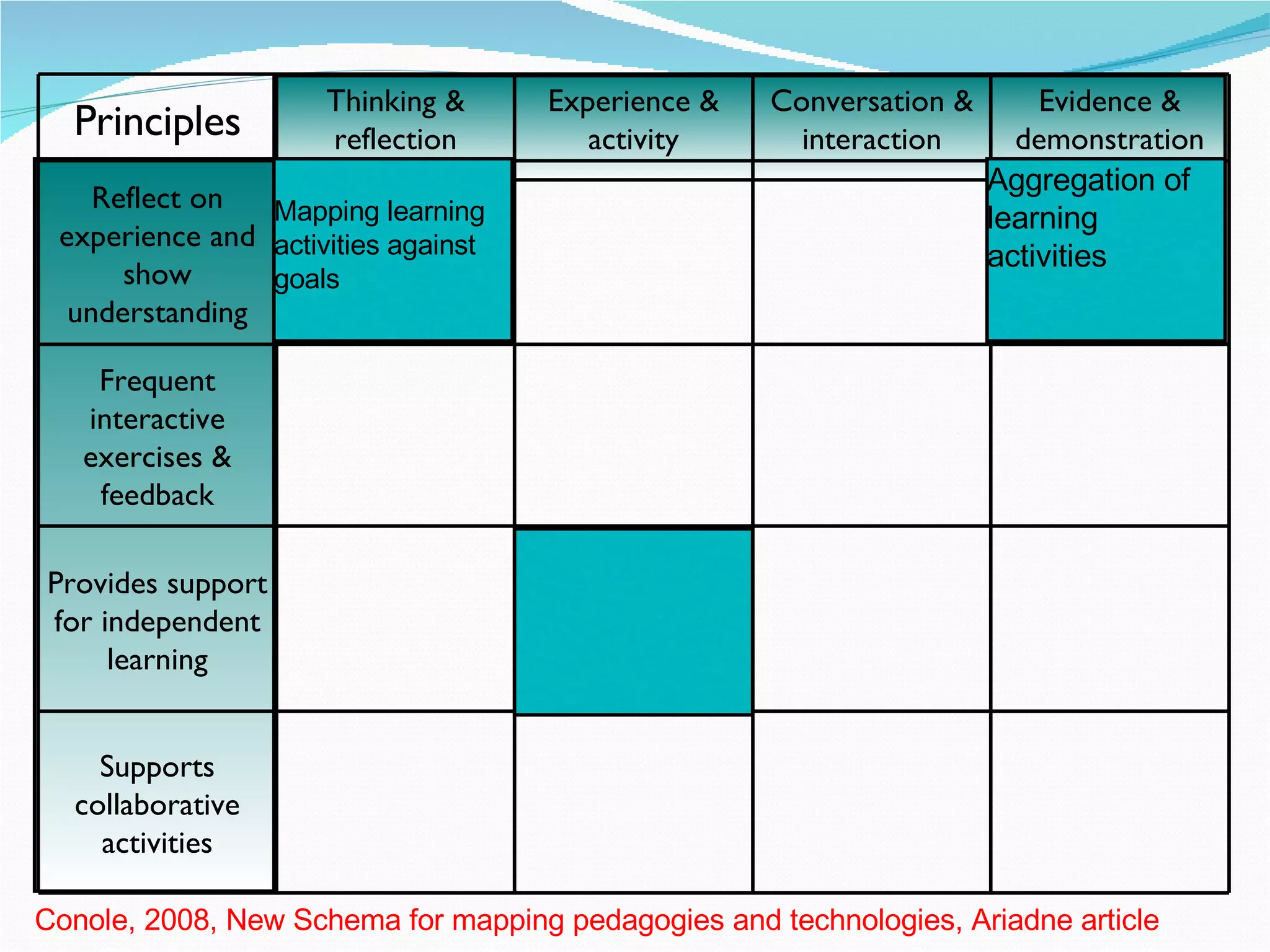 Mapping learning  activities against goals Aggregation of learning activities Conole, 2008, New Schema for mapping pedagogies and technologies, Ariadne article Principles Thinking & reflection Experience & activity Conversation & interaction Evidence & demonstration Reflect on experience and show understanding Frequent interactive exercises & feedback Provides support for independent learning Supports collaborative activities 