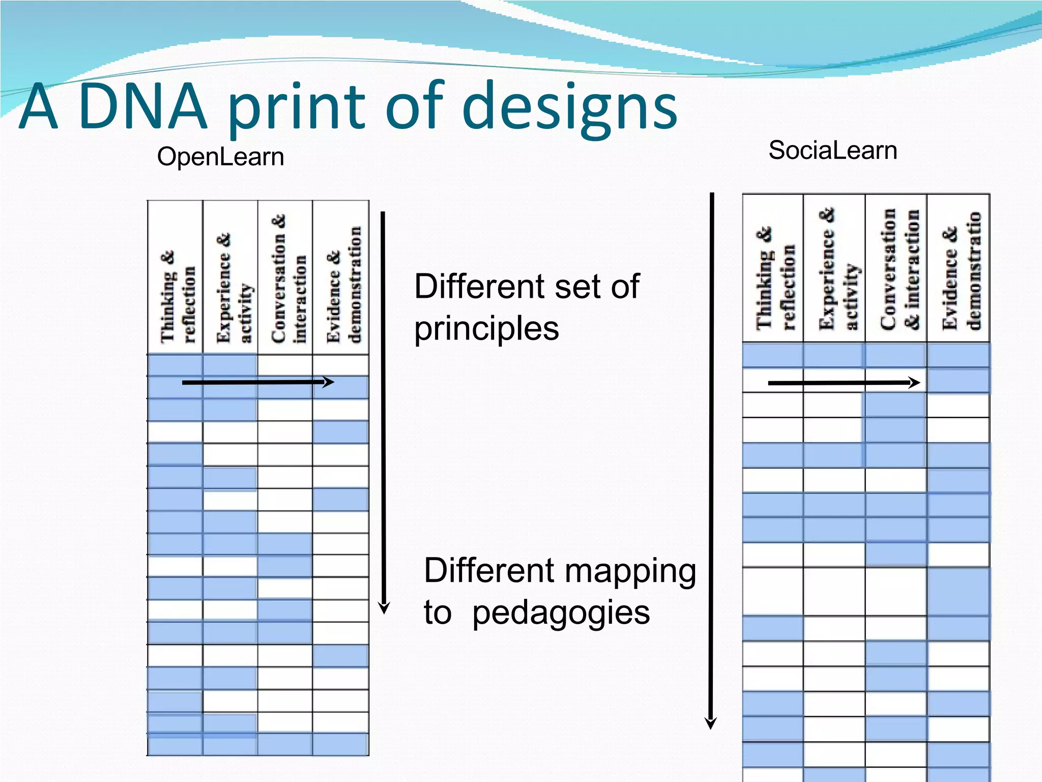 A DNA print of designs OpenLearn SociaLearn Different set of principles Different mapping to  pedagogies 
