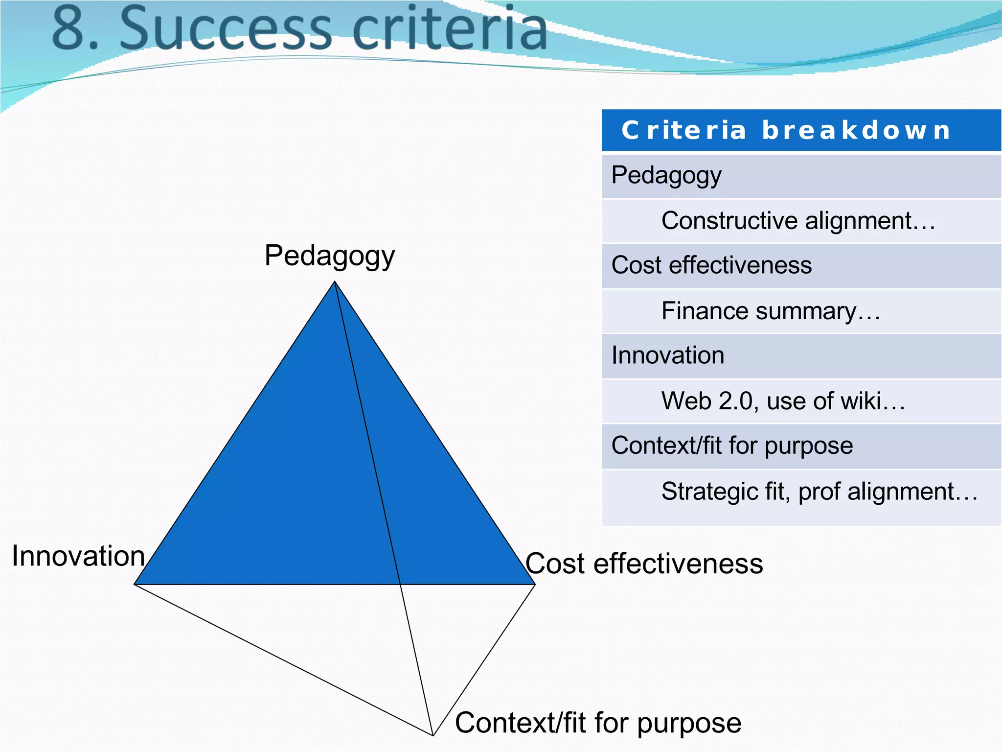 Pedagogy Cost effectiveness Innovation Context/fit for purpose Criteria breakdown Pedagogy Constructive alignment… Cost effectiveness Finance summary… Innovation Web 2.0, use of wiki… Context/fit for purpose Strategic fit, prof alignment… 