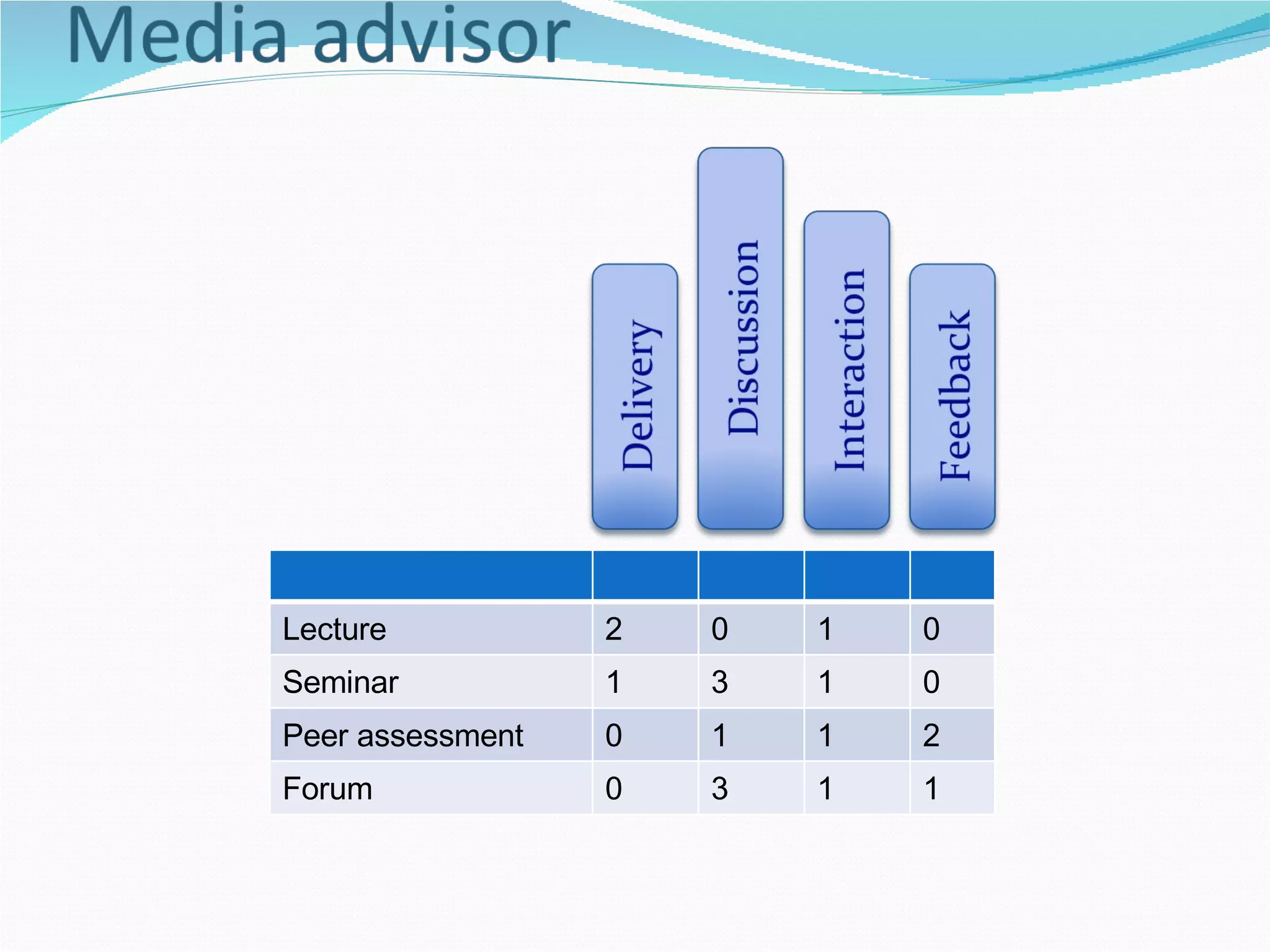 Lecture 2 0 1 0 Seminar 1 3 1 0 Peer assessment 0 1 1 2 Forum 0 3 1 1 