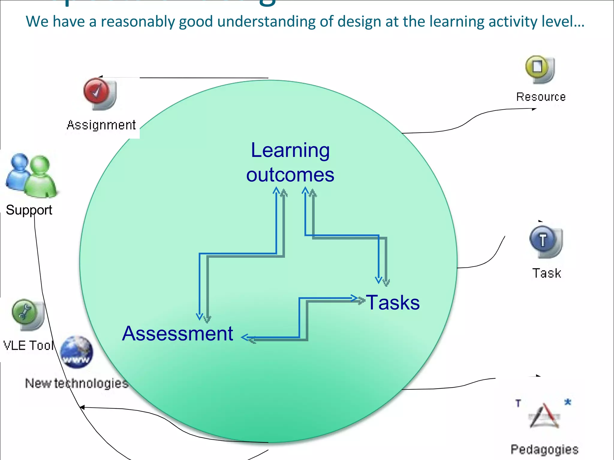 Aspects of design  We have a reasonably good understanding of design at the learning activity level… Assessment Learning outcomes Tasks Support 