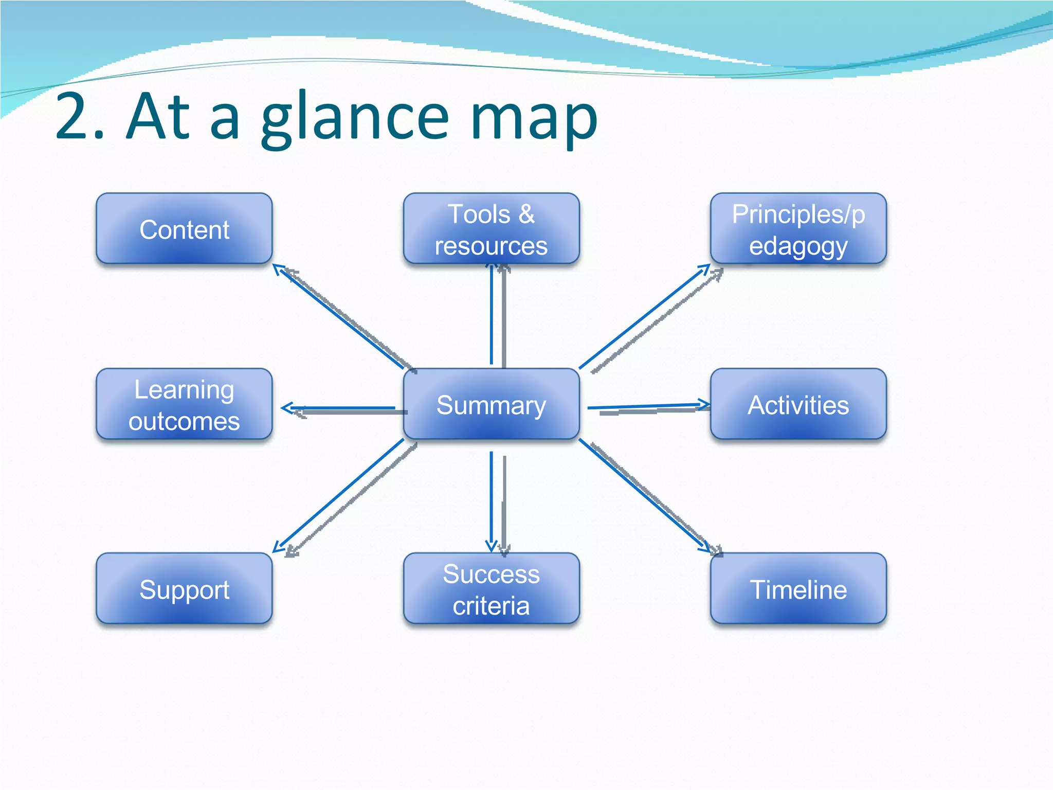 2. At a glance map Summary Tools & resources Activities Learning outcomes Success criteria Support Timeline Principles/pedagogy Content 