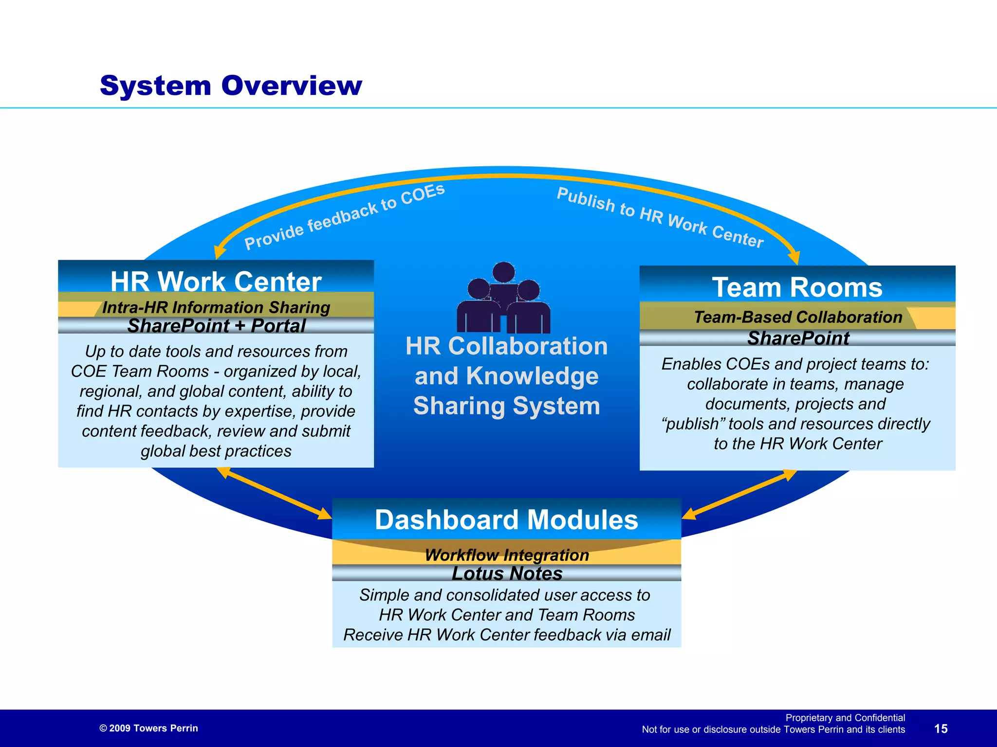 Enterprise 2.0 - Using Social Media to Address HR Priorities