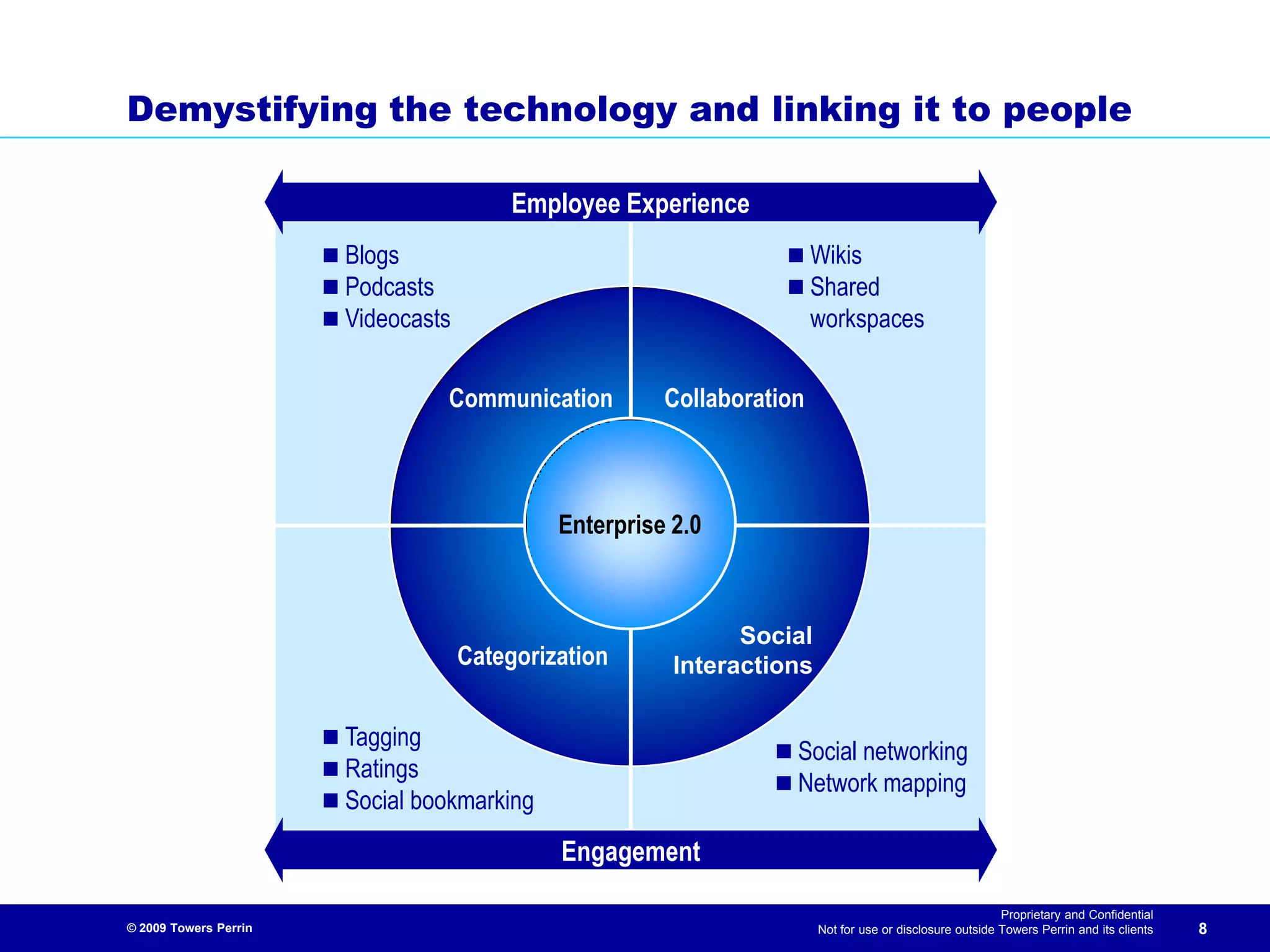 Enterprise 2.0 - Using Social Media to Address HR Priorities