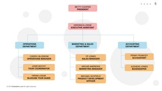 © 2018 Slidefabric.com All rights reserved.
5P A G E
BETTY COOPER
PRESIDENT
VERONICA LODGE
EXECUTIVE ASSISTANT
OPERATIONS
DEPARTMENT
MARKETING & SALES
DEPARTMENT
ACCOUNTING
DEPARTMENT
CHERYL BLOSSOM
OPERATIONS MANAGER
JOSIE MCCOY
TOUR COORDINATOR
HIRAM LODGE
IN-HOUSE TOUR GUIDE
FP JONES
SALES MANAGER
ARCHIE ANDREWS
MARKETING MANAGER
MICHAEL SCOFIELD
PRODUCT DEVELOPMENT
OFFICER
PENNY PEABODY
ACCOUNTANT
JUGHEAD JONES
BOOKKEEPER
 